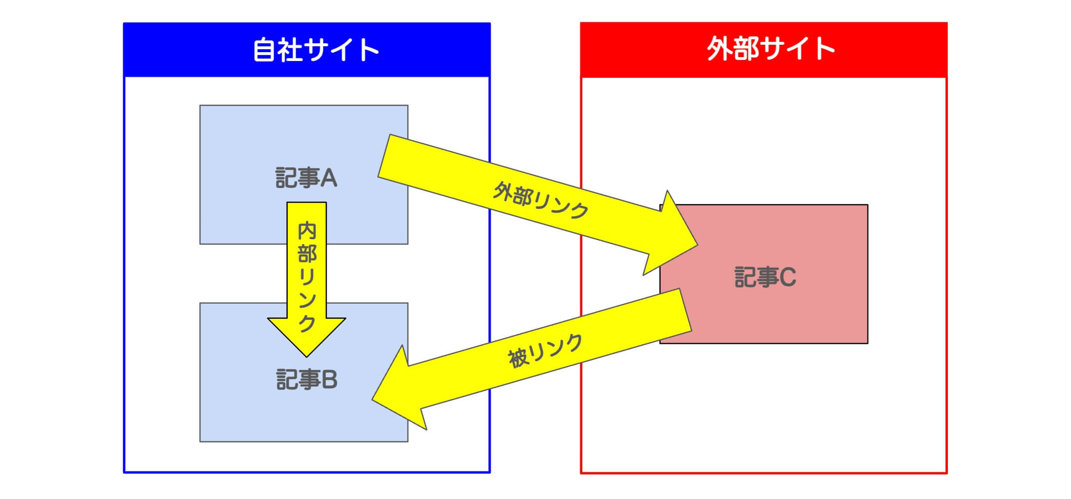 不リンクと内部リンク