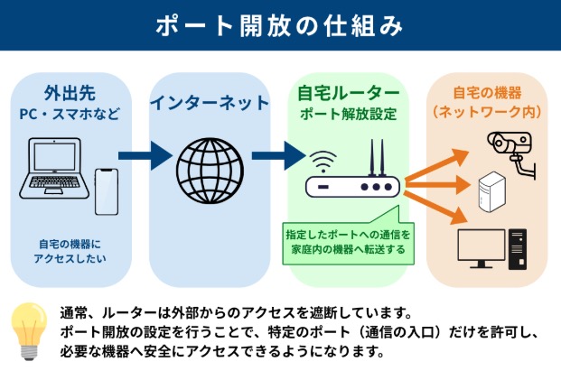 ポート開放の仕組み