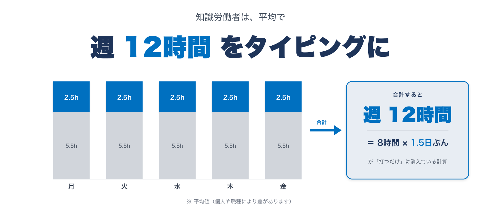 週12時間をタイピングに費やしている