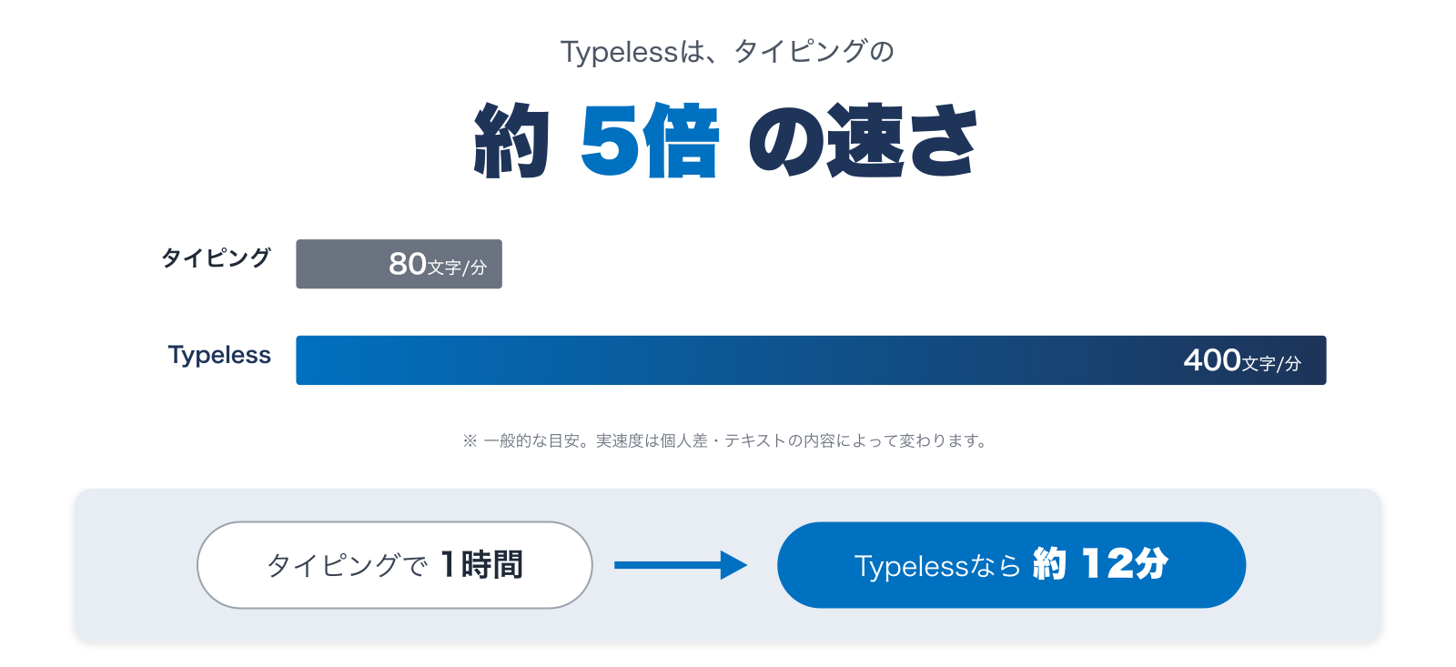 タイピング 80字/分 vs Typeless 400字/分 — 約5倍の速さ