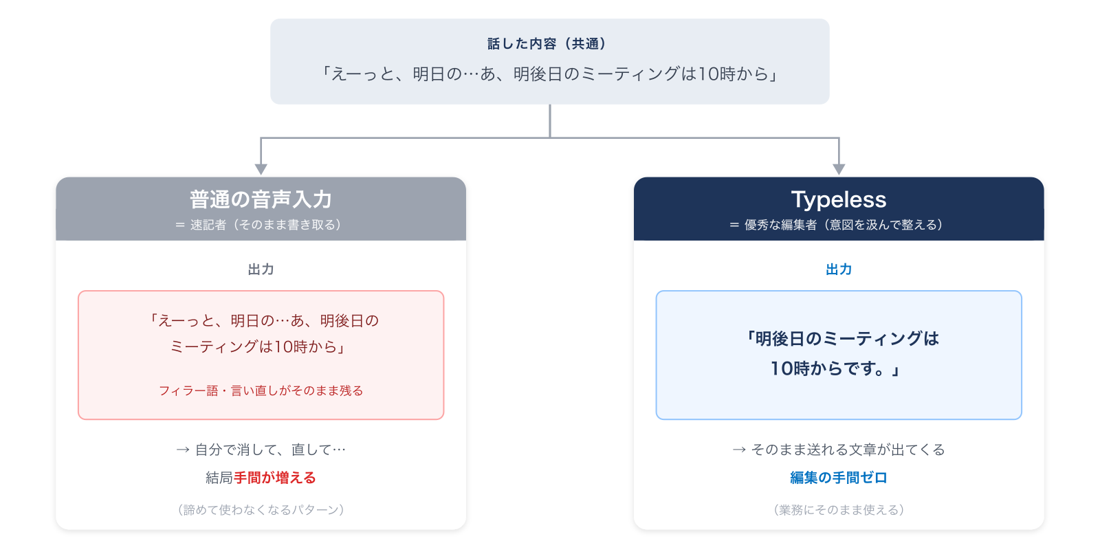 普通の音声入力は「速記者」、Typelessは「編集者」