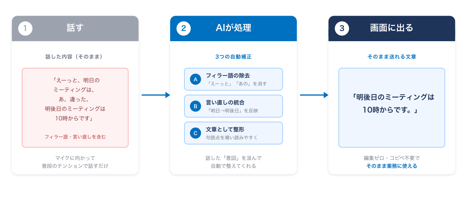 話す → AIが整える → 文章が出る、の3ステップ