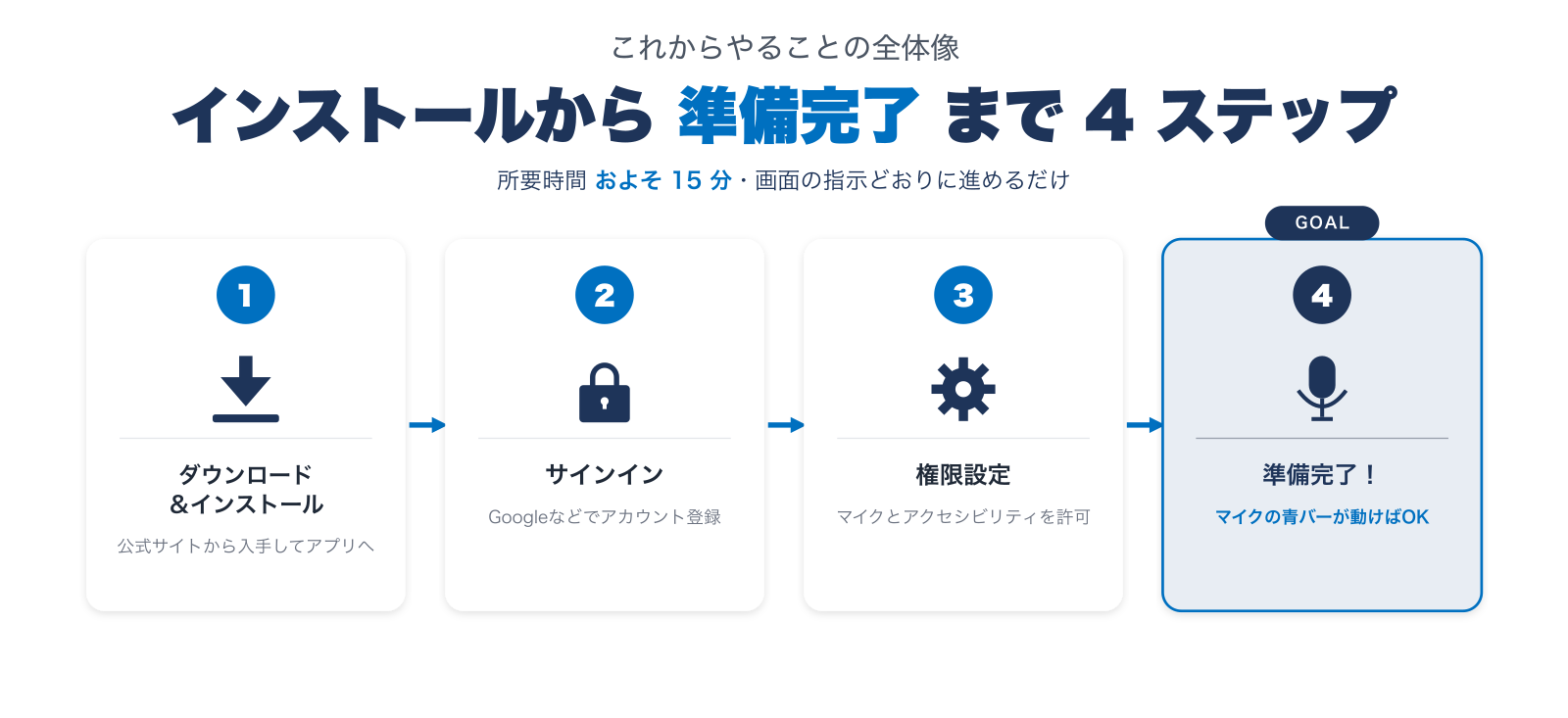 ダウンロード → インストール → 権限設定 → マイクテストの4ステップ