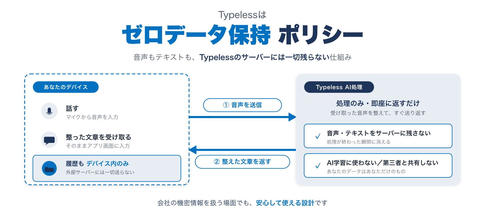 ゼロデータ保持ポリシーの図解。データはデバイスとAI処理の間で完結する