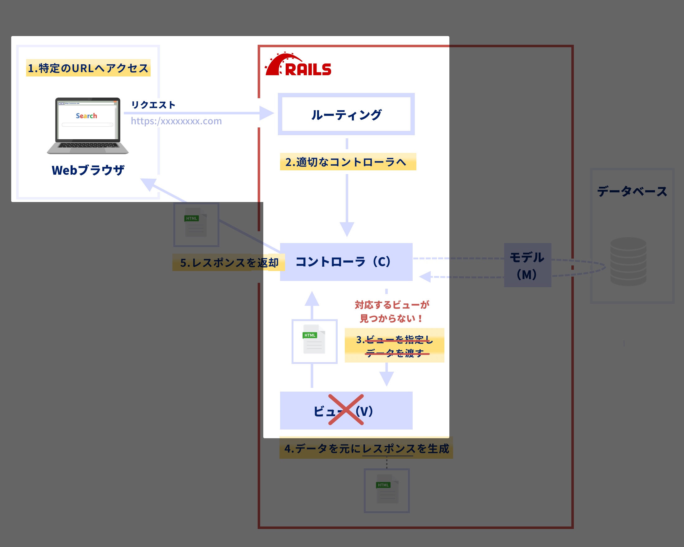 Programmes Rail 【Webサービス開発】実践:Railsにおけるリクエスト対応とページ作成 | Pikawaka