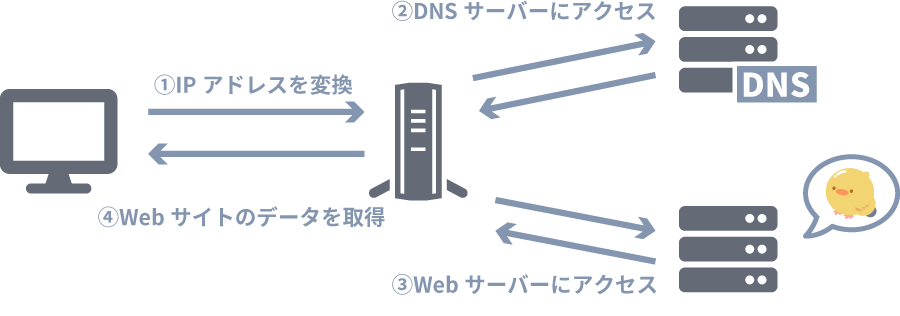 アクセスの流れ