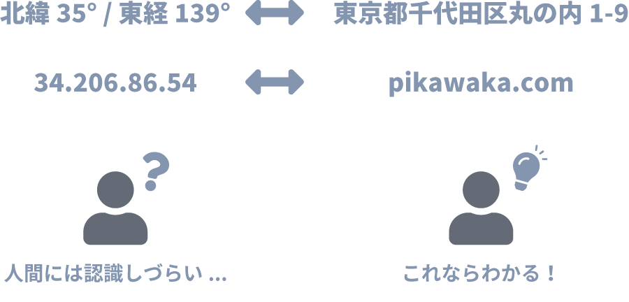 IPアドレスとドメインの関係