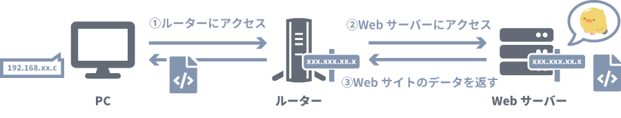 webにつながる仕組み