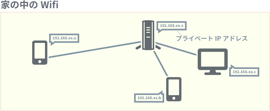 プライベートIPアドレスとは